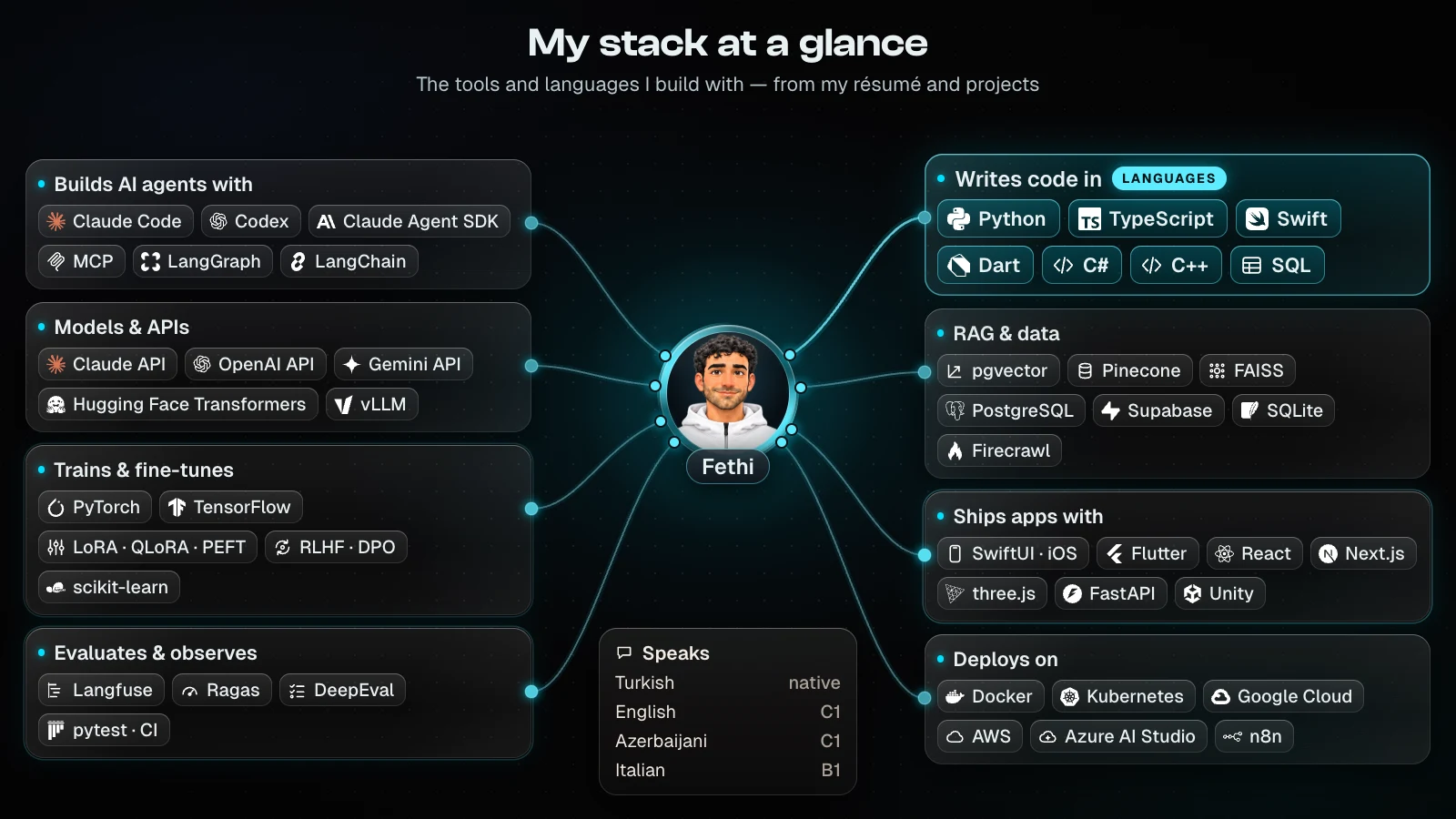 Fethi in the centre, connected to the tools and languages he builds with, in 8 groups: Builds AI agents with, Models & APIs, Trains & fine-tunes, RAG & data, Evaluates & observes, Writes code in, Ships apps with, Deploys on; and a card of the 4 languages he speaks.